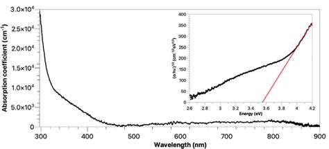 Absorption coefficient í µí¼ of the NCD film deposited on sample B 1