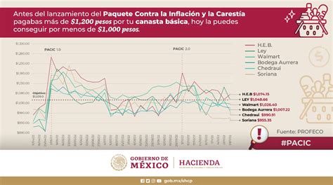 Evoluci N De Precios Canasta B Sica Pacic Paquete Contra La Inflaci N