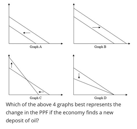 Answered Which Of The Above 4 Graphs Best Bartleby