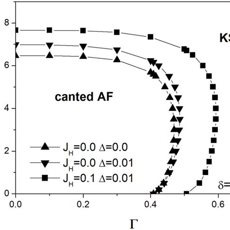 Phase Diagram Jk Versus Γ Where Γ1Γ2Γ A Second Order Phase