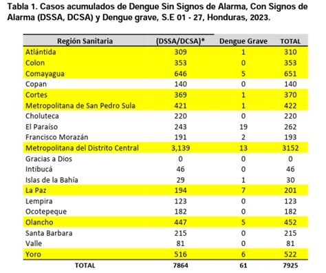 Julio Situaci N Del Dengue En Honduras Fundaci N Io