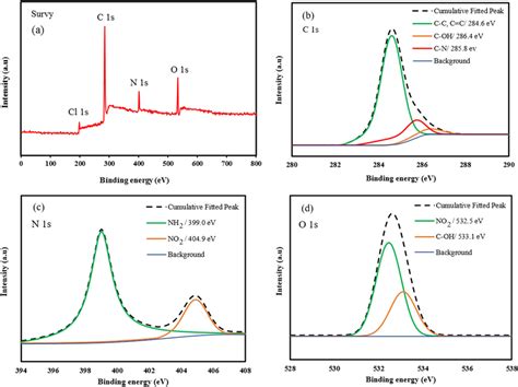 Xps Analysis Results Of The Amine Functionalized Hcp Sample A Survey