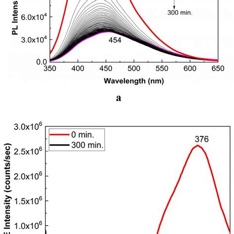 Pl A And Ple B Spectra Of The Controloc Drug And Their