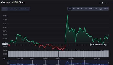 Will ADA Maintain its Current Upward Trend? - Coin Edition