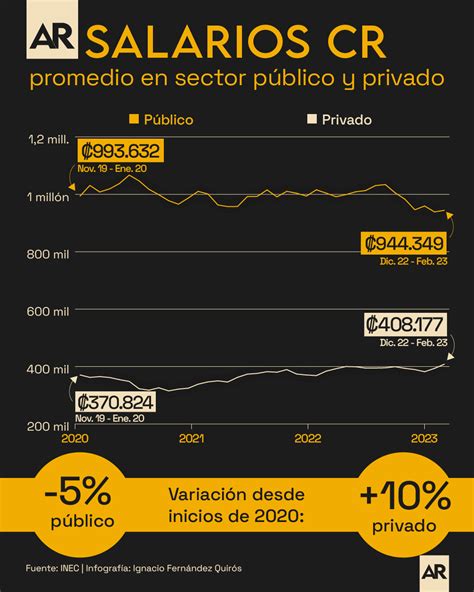 Salarios En El Sector P Blico Vs Privado As Han Evolucionado Desde