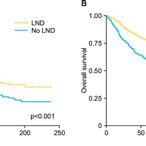 Overall Survival Based On Lymph Node Dissection Lnd In Uterine Clear