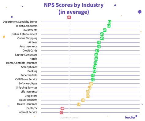 What Is A Good Nps Score What Is A Good Nps Score And Why Is It By Feedier Medium