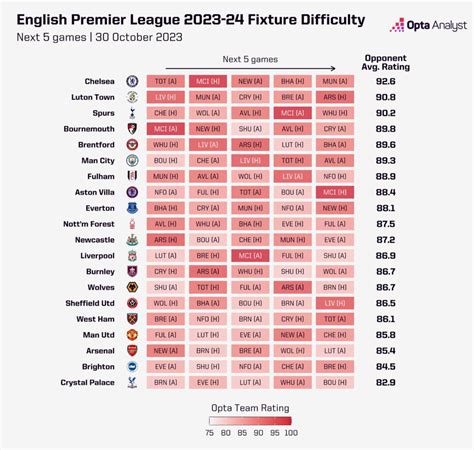 Everton vs Brighton Prediction | Opta Analyst