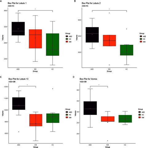 Box Whisker Plots From The Representative Cerebellar Lobules