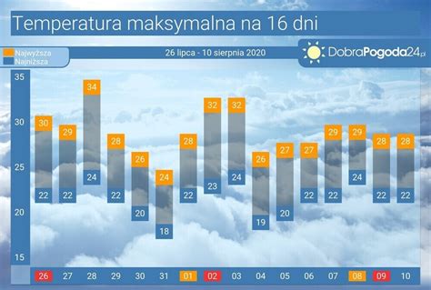 Pogoda D Ugoterminowa Na Dni Prze Om Lipca I Sierpnia