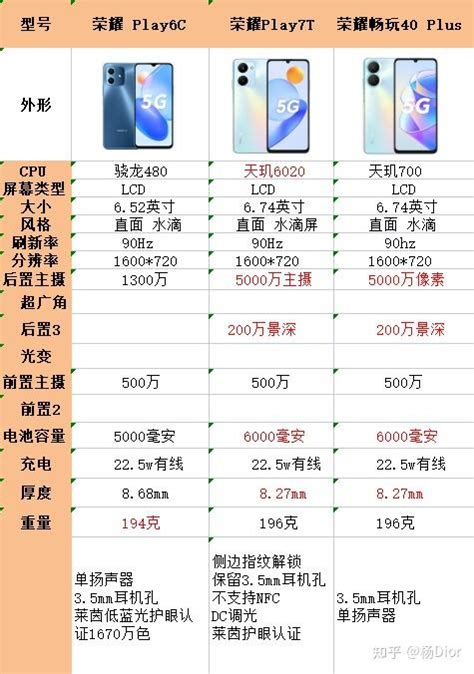 2023年4月荣耀千元机怎么选，荣耀play6c，荣耀play7t和荣耀畅玩40 Plus？ 知乎