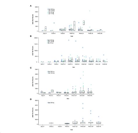 Boxplot Of Positive Ada Titer Results By Visit And Treatment Safety Download Scientific