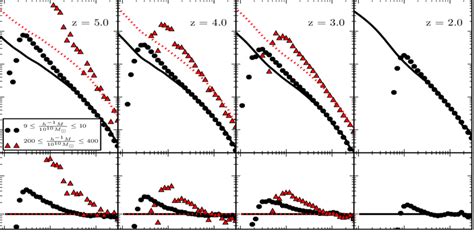 Upper Panels The Two Point Correlation Functions Of Dark Matter Halos