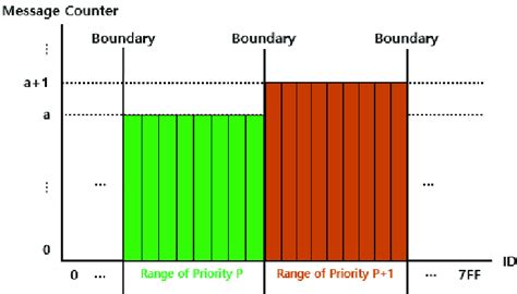 message counter distribution  scientific diagram