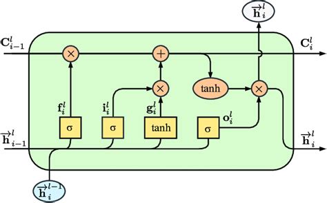 Lstm Diagram Equation