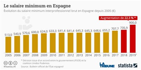 L Espagne Va Augmenter Son Salaire Minimum De 22 En 2019