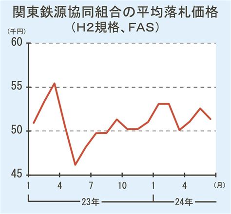 関東の鉄スクラップ輸出入札／平均5万1364円で計2．5万トン落札／前月比1226円安、海外需要が低調 日刊鉄鋼新聞 Japan