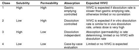 Table 2 From Biopharmaceutical Classification System In In Vitro In Vivo Correlation Concept