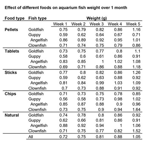 How To Use Tables And Graphs In A Research Paper Wordvice