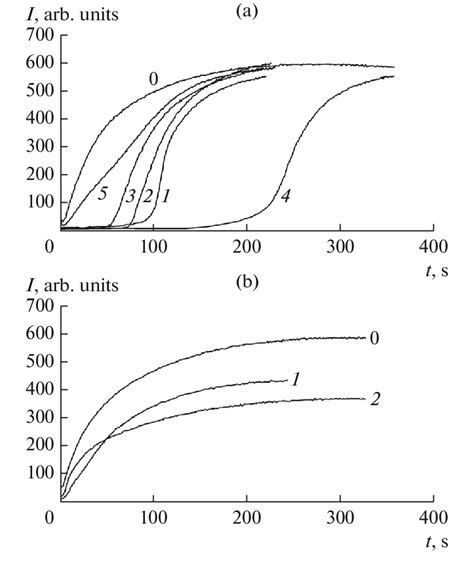 Chemiluminescence Kinetic Curves A 0 Blank Sample 1 Uric Acid