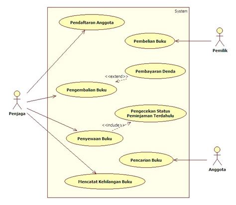 Cara Membuat Use Case Diagram Di Power Designer Cara Membuat