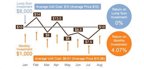 A Detailed Analysis Of Dollar Cost Averaging Wealth Academy