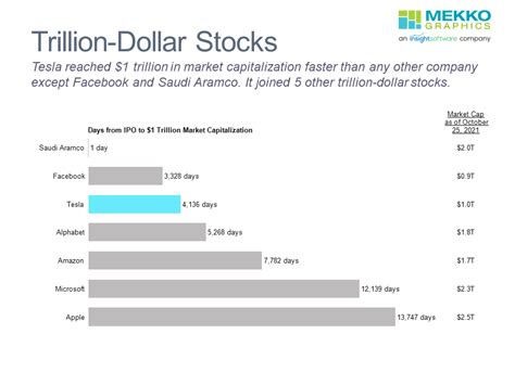 Trillion Dollar Stocks Mekko Graphics