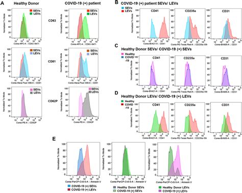 Flow Cytometry Analysis Of Evs A Distribution Of Cd63 Cd81 And