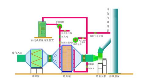 活性炭吸附脱附催化燃烧（co）设备 千友环保