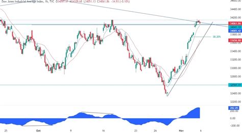 Dow Jones Technical Analysis Forexlive