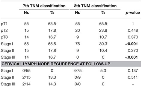 Frontiers The New Tnm Staging System For Thyroid Cancer And The Risk