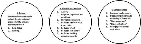 Sources Mechanisms And Consequences Of Stereotype Threat Download