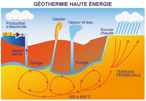 La G Othermie Haute Nergie G Othermie Nergie G Othermique Energie