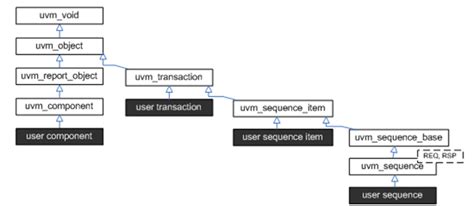 Uvm Sequence Uvm Sequence Csdn