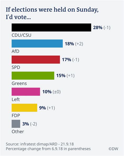 War News Updates Poll Show Germany S Ruling Coalition Continuing To