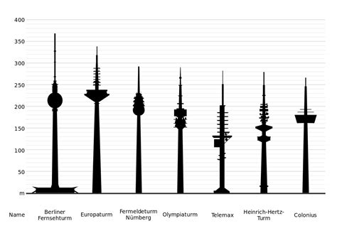 Liste Der H Chsten Fernseh Und Fernmeldet Rme In Deutschland