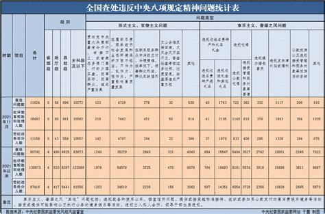 2021年11月全国查处违反中央八项规定精神问题11024起