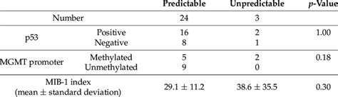 The Status Of P53 Mgmt Promoter And Mib 1 Index In Predictable And