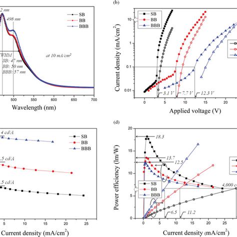 A Normalized El Spectra B Current Density And Luminance Versus