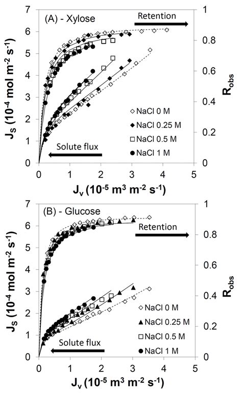 Solute Flux And Retention Versus Permeate Flux For Binary Solute