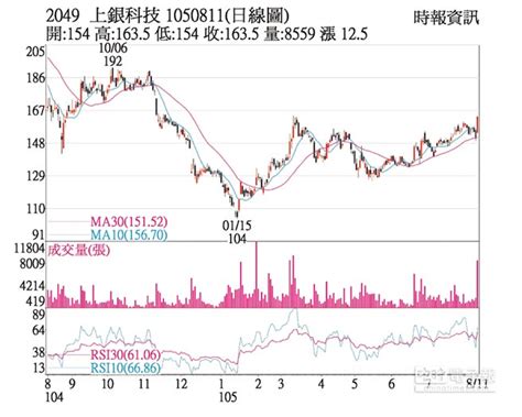 熱門股－上銀 外資敲進波段新高 證券．權證 工商時報