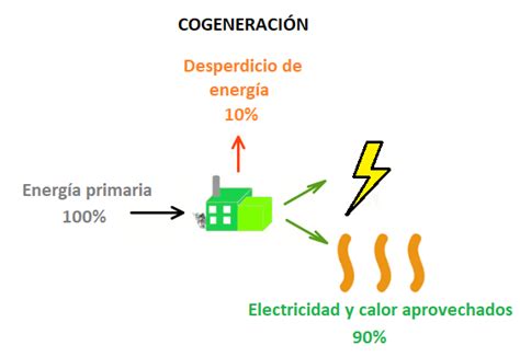 Cogeneraci N Qu Es Y C Mo Funciona Ventajas Y Desventajas