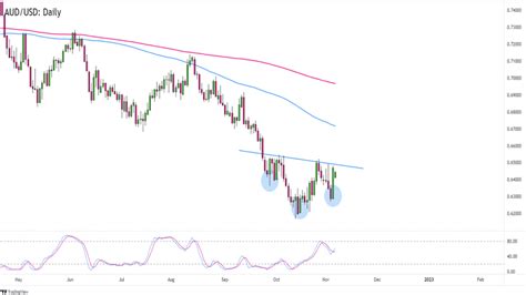 Forex Aud Usd Vytv Inverzn Formaci Hlava A Ramena Fxstreet Cz