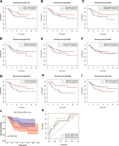 Survival Curves And ROC Curves A I Survival Curves Of Osteosarcoma