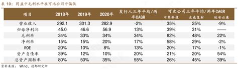 咨询下各位大神同益中毛利水平在可比公司中偏低的区别行行查行业研究数据库