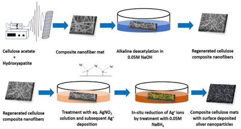 Polymers Free Full Text Polymeric Membranes For Biomedical Applications