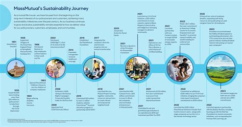 Corporate Sustainability Massmutual