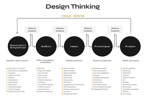 ¿qué Es Design Thinking Las 5 Fases A Realizar