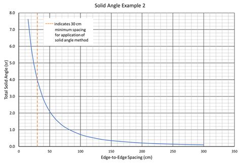 Solid Angle Method Example Problem 2 Spacing Parametric Results. 6.4.3 ...