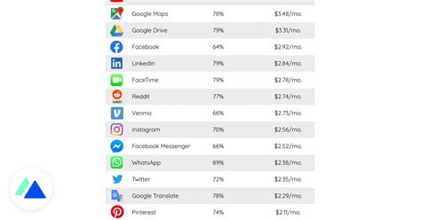 Combien Seriez Vous Pr T Payer Pour Youtube Facebook Ou Instagram